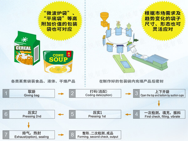 給袋式全自動食品包裝機工作原理流程圖 給袋式全自動食品包裝機工作原理流程圖